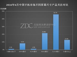 5.5英寸機(jī)型關(guān)注度超五成 市場調(diào)研中心月度報(bào)告解析