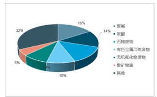 2018-2024年中國工業(yè)危廢處理市場深度調(diào)查與投資可行性分析報(bào)告