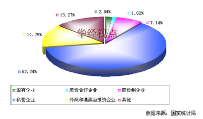 2012年中國制藥專用設(shè)備制造行業(yè)不同所有制企業(yè)數(shù)量分布分析